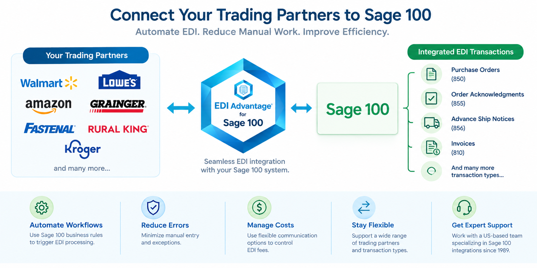 Diagram of trading partners such as Walmart, Lowe's, and Amazon connecting through EDI Advantage to Sage 100