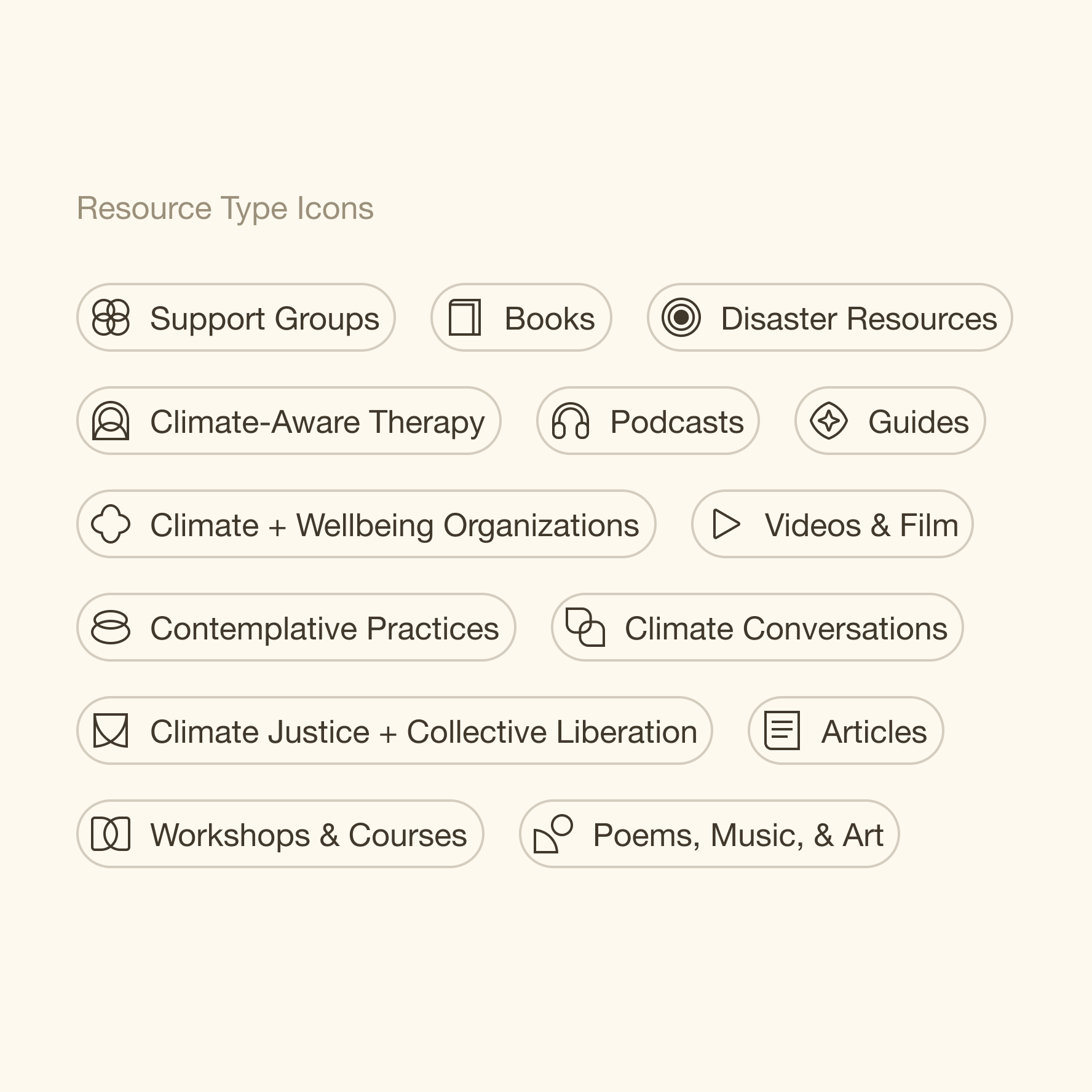 Grid of labeled icons representing different resource types related to climate and wellbeing. Each icon includes a symbol and text label within a rounded rectangle. Categories include Support Groups, Books, Disaster Resources, Climate-Aware Therapy, Podcasts, Guides, Climate + Wellbeing Organizations, Videos & Film, Contemplative Practices, Climate Conversations, Climate Justice + Collective Liberation, Articles, Workshops & Courses, and Poems, Music, & Art.