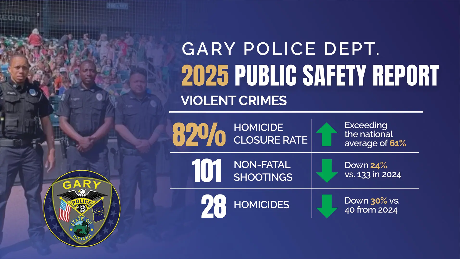 Gary Police Department Reports Continued Decline in Violent Crime and Major Gains in Investigations in 2025; Homicide Rate Lowest Since 1970 