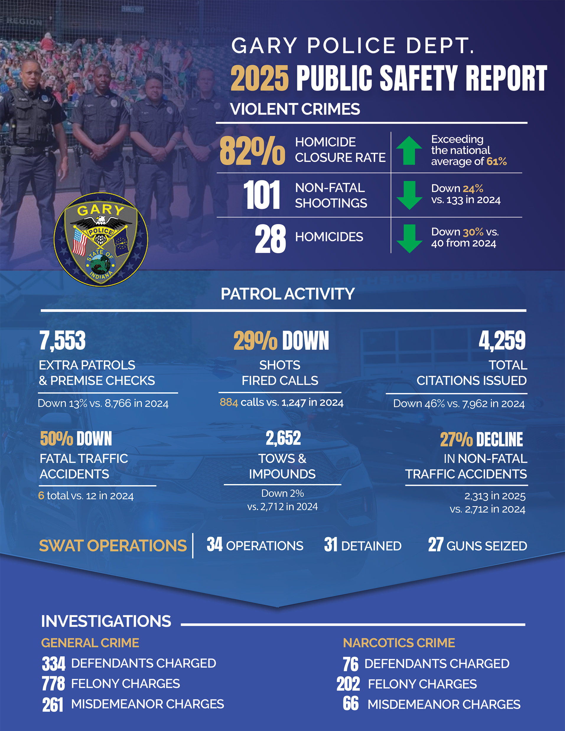An infographic of the Gary, Indiana Police Department's 2025 Public Safety Report Stats.