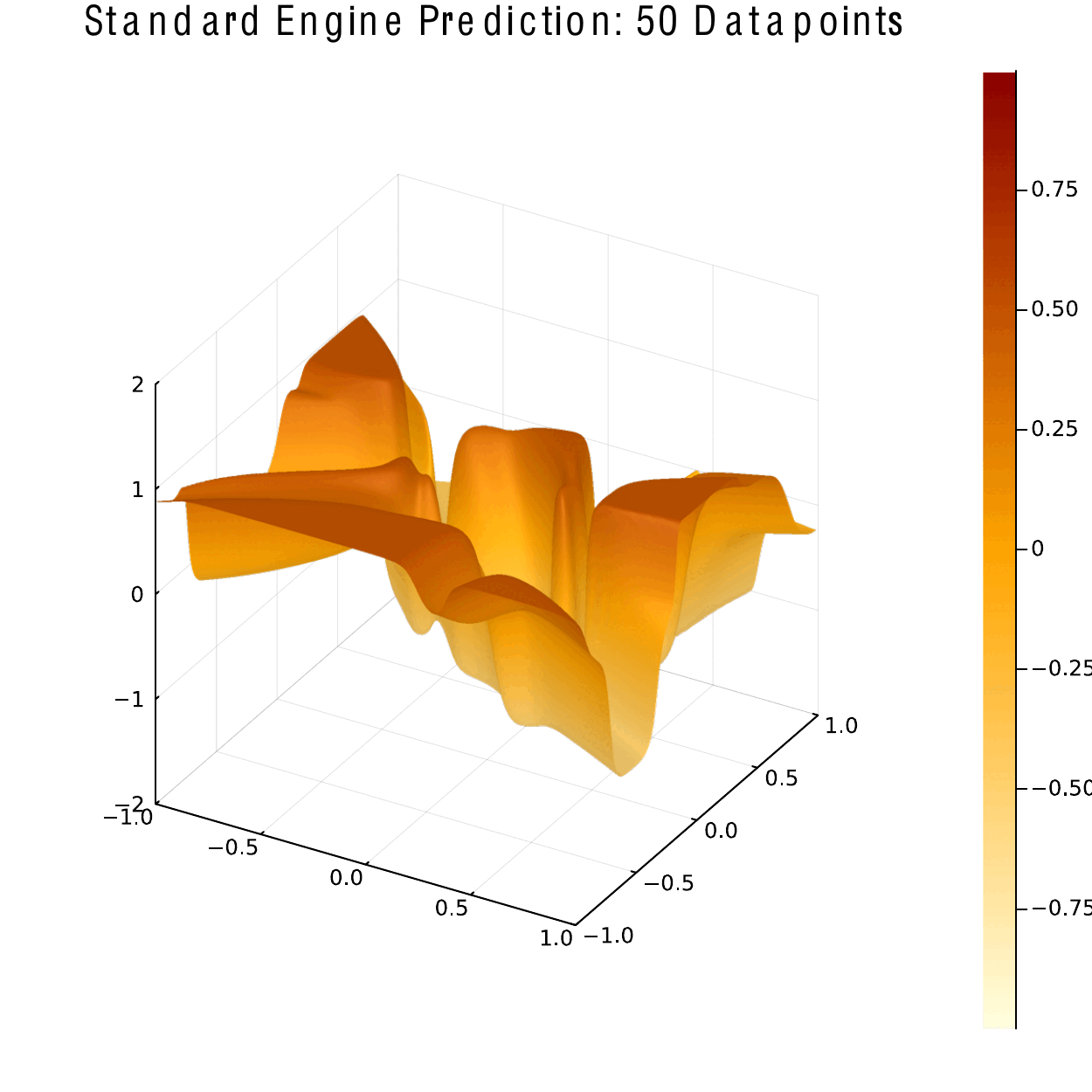 The standard approach to the pattern recognition problem.