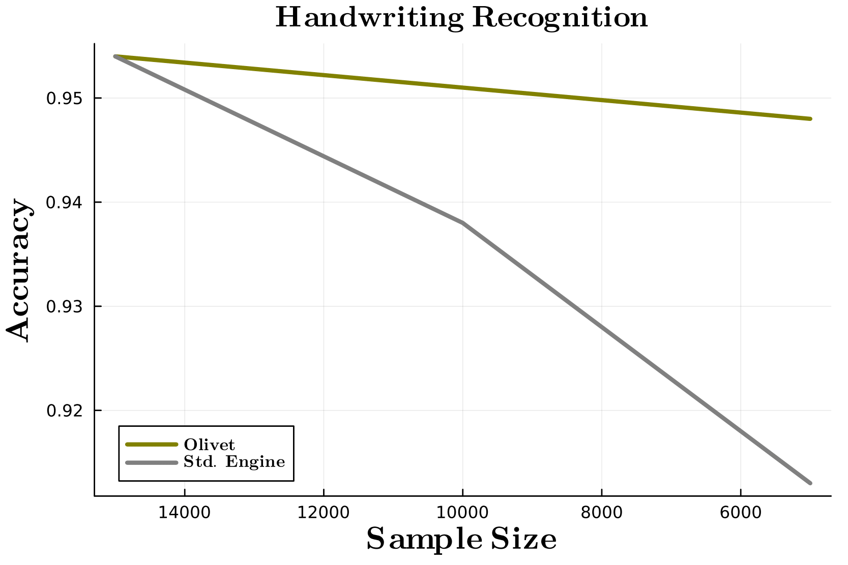 A PNG version of the handwriting accuracy with rounded accuracies