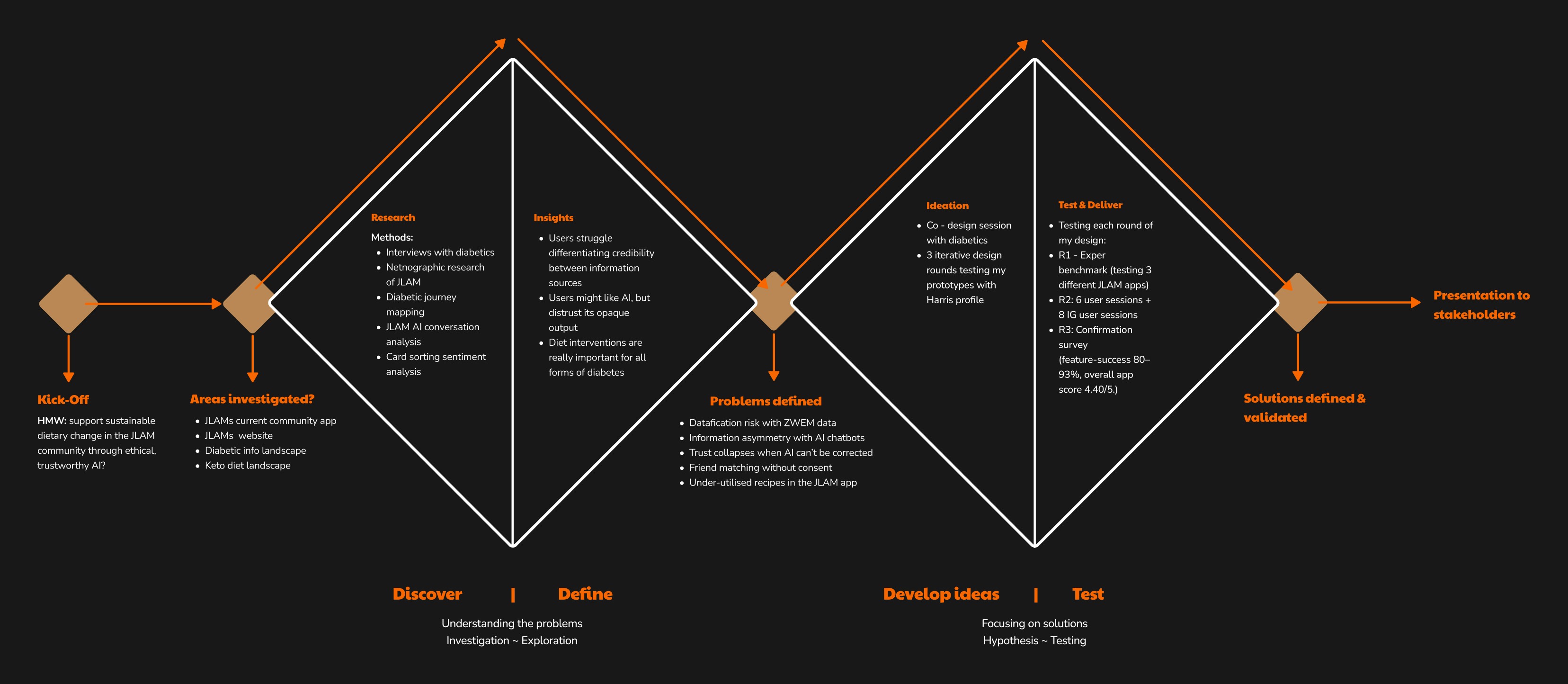 Double-diamond design process of the JLAM graduation project, from kick-off and research through ideation to three testing rounds and the stakeholder presentation