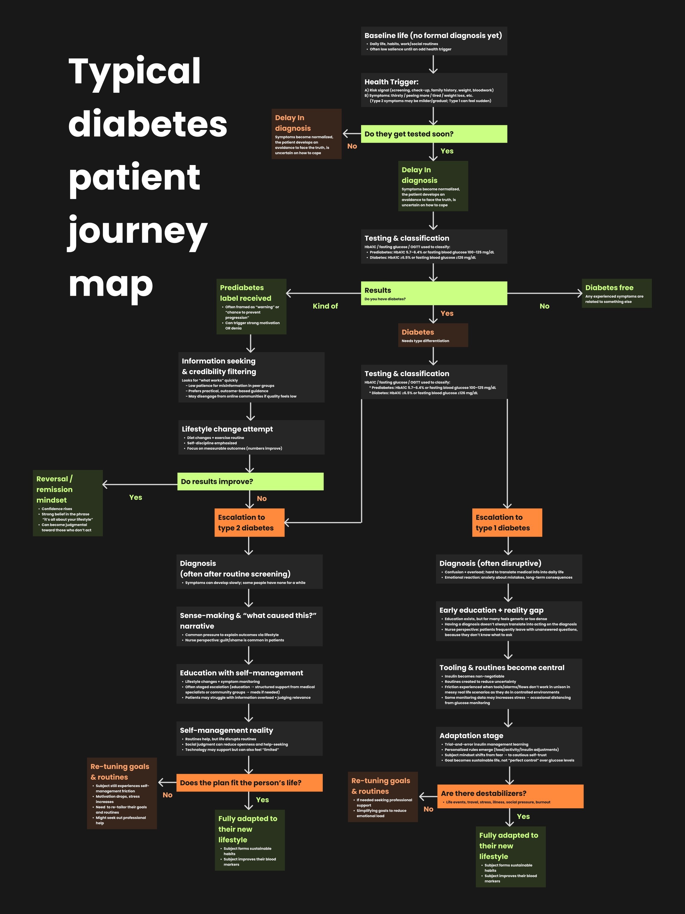 Typical diabetes patient journey map from the discovery research, from baseline life through diagnosis to adaptation
