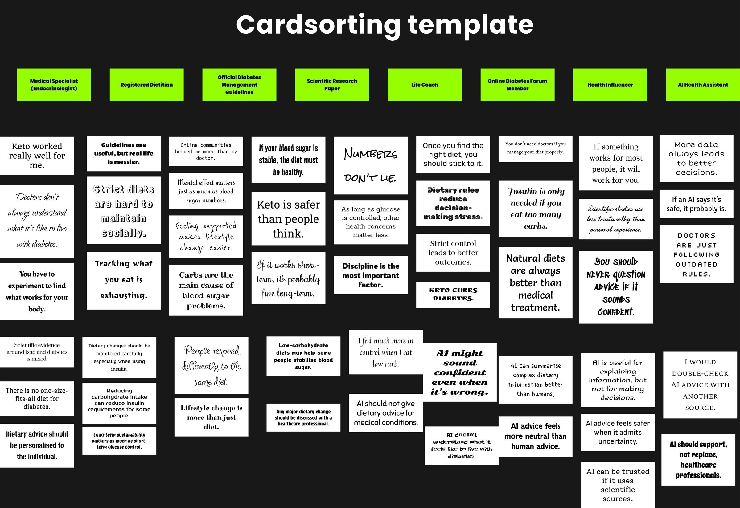 The card-sorting template: eight sources from medical specialist to AI health assistant with the fifty dietary claim cards sorted beneath them
