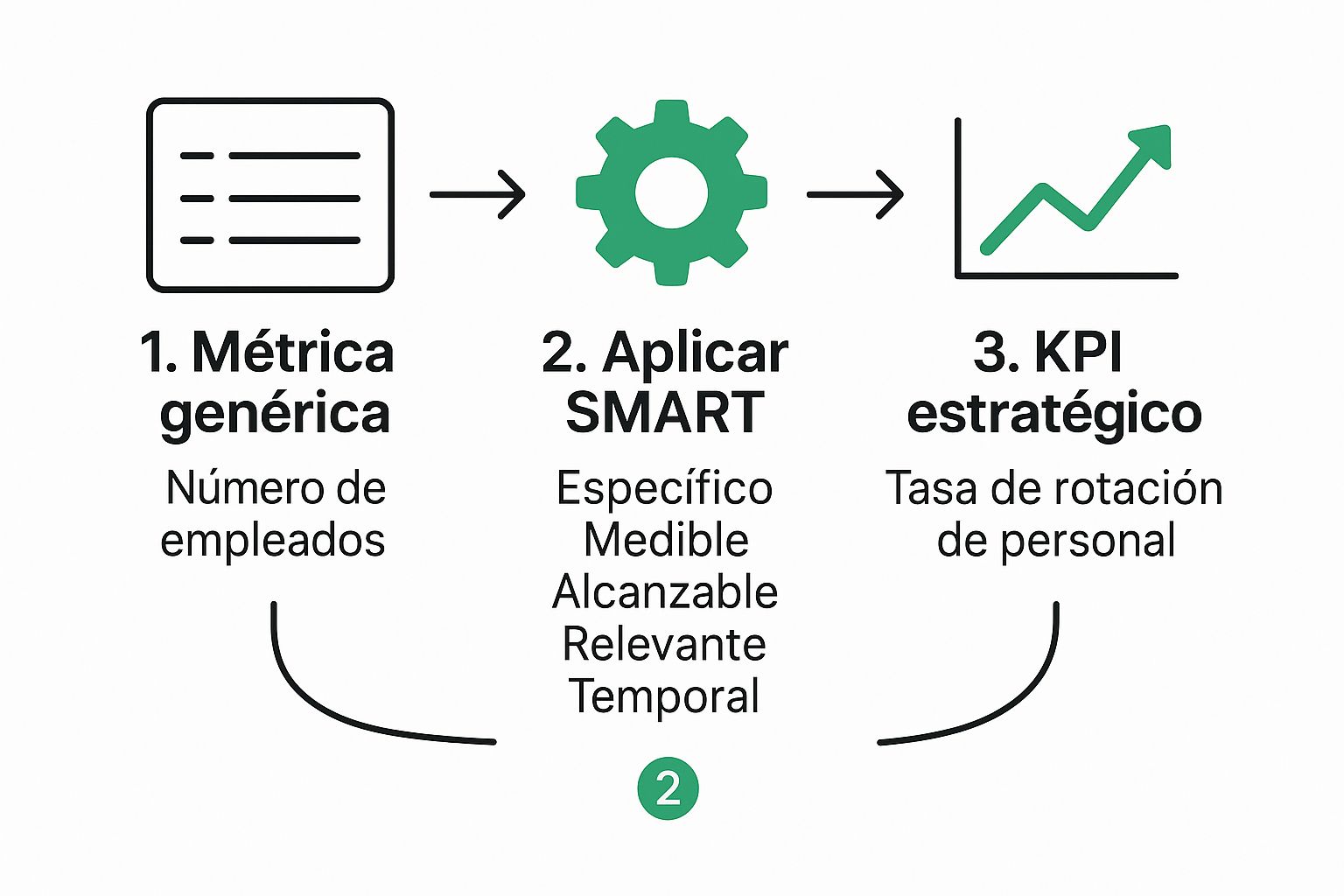Infographic about evaluación de indicadores
