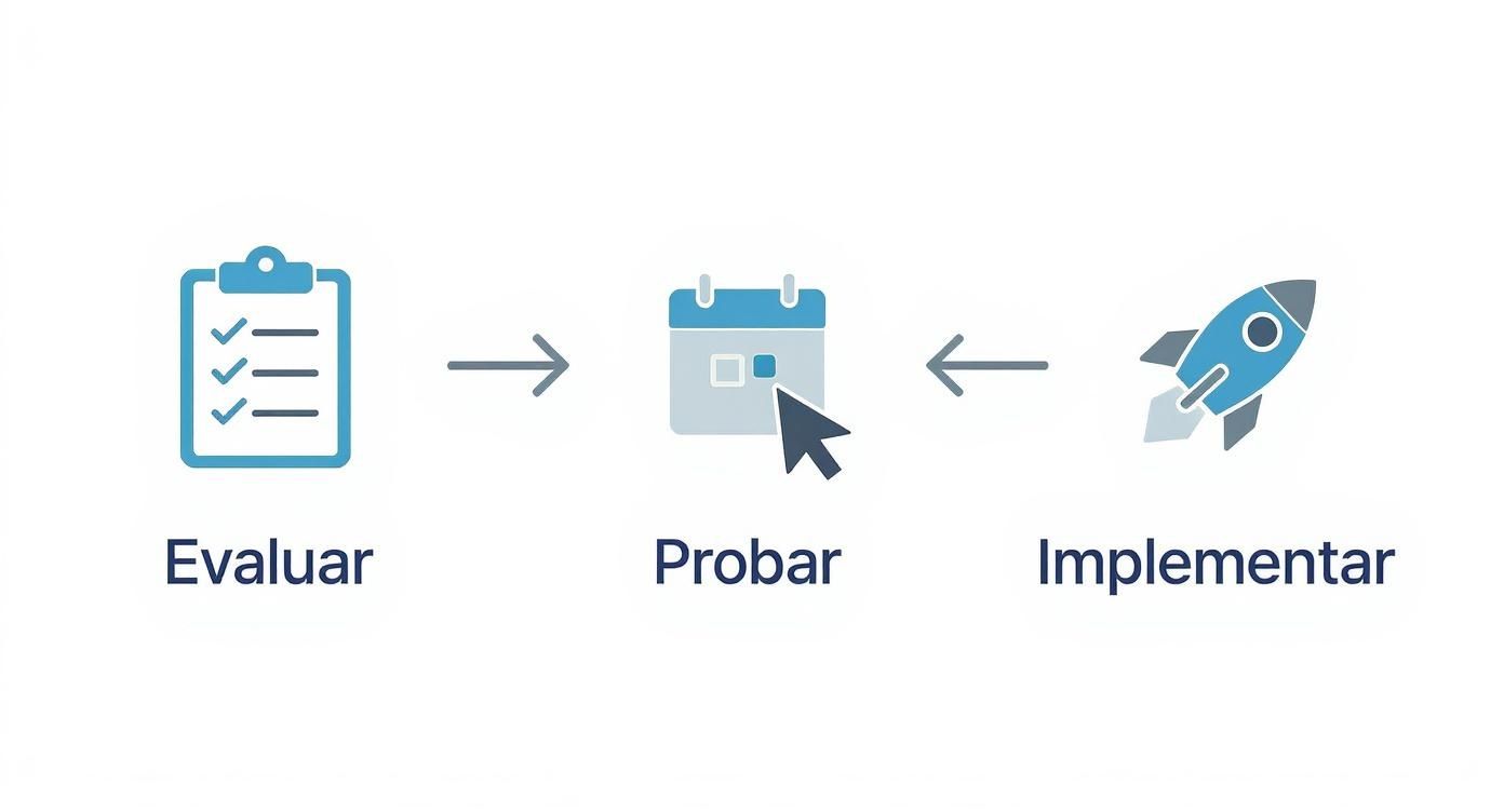 Infografía que muestra el proceso de selección de una herramienta de control horario en tres pasos: Evaluar, Probar e Implementar