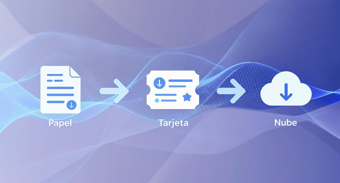 Infografía que muestra la evolución del registro de horas trabajadas desde el papel, pasando por las tarjetas de fichar, hasta las soluciones en la nube.