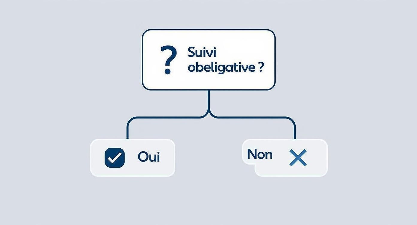 Diagramme de flux demandant si le suivi est obligatoire, avec deux branches menant à Oui (coche) et Non (croix).