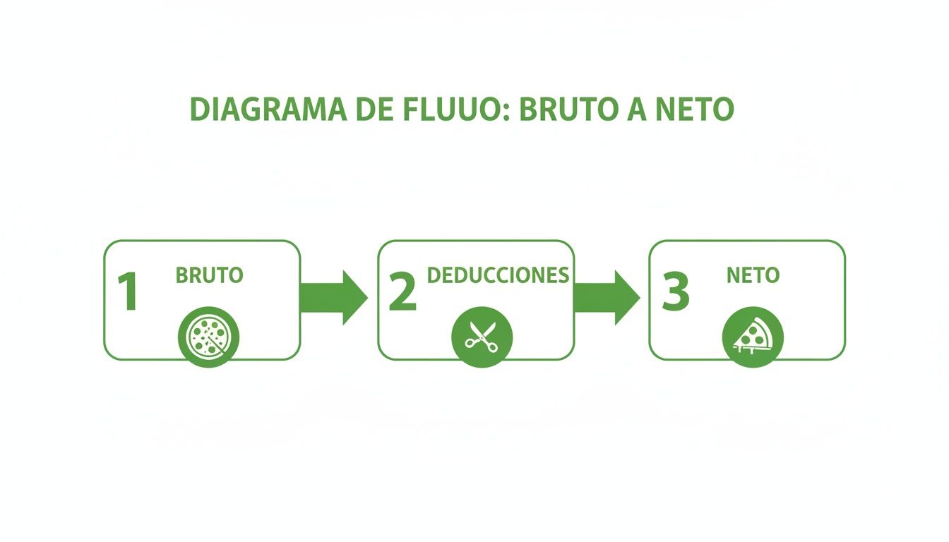 Diagrama de flujo que ilustra la transformación de bruto a neto mediante deducciones, usando una pizza como metáfora.