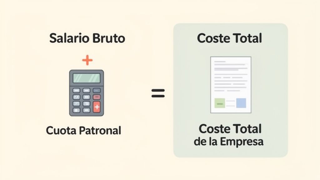 Ilustración que muestra cómo el salario bruto y la cuota patronal se suman para el coste total de la empresa.