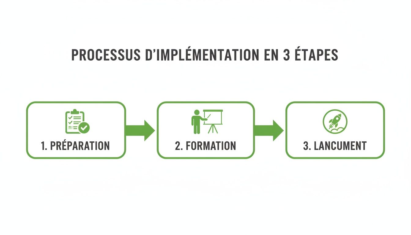 Schéma illustrant un processus d'implémentation en trois étapes : préparation, formation et lancement du logiciel.