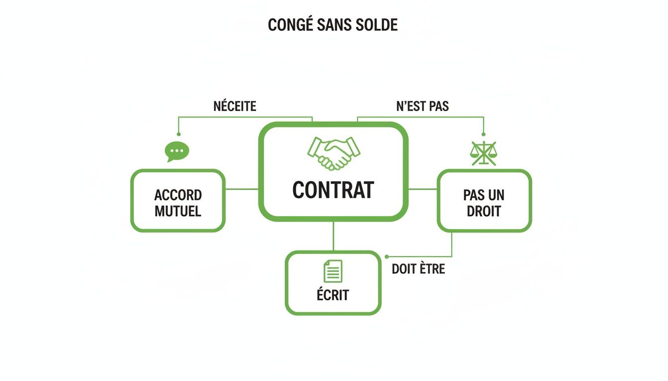 Un schéma explicatif du congé sans solde, illustrant qu'il nécessite un contrat basé sur un accord mutuel et doit être écrit, n'étant pas un droit.