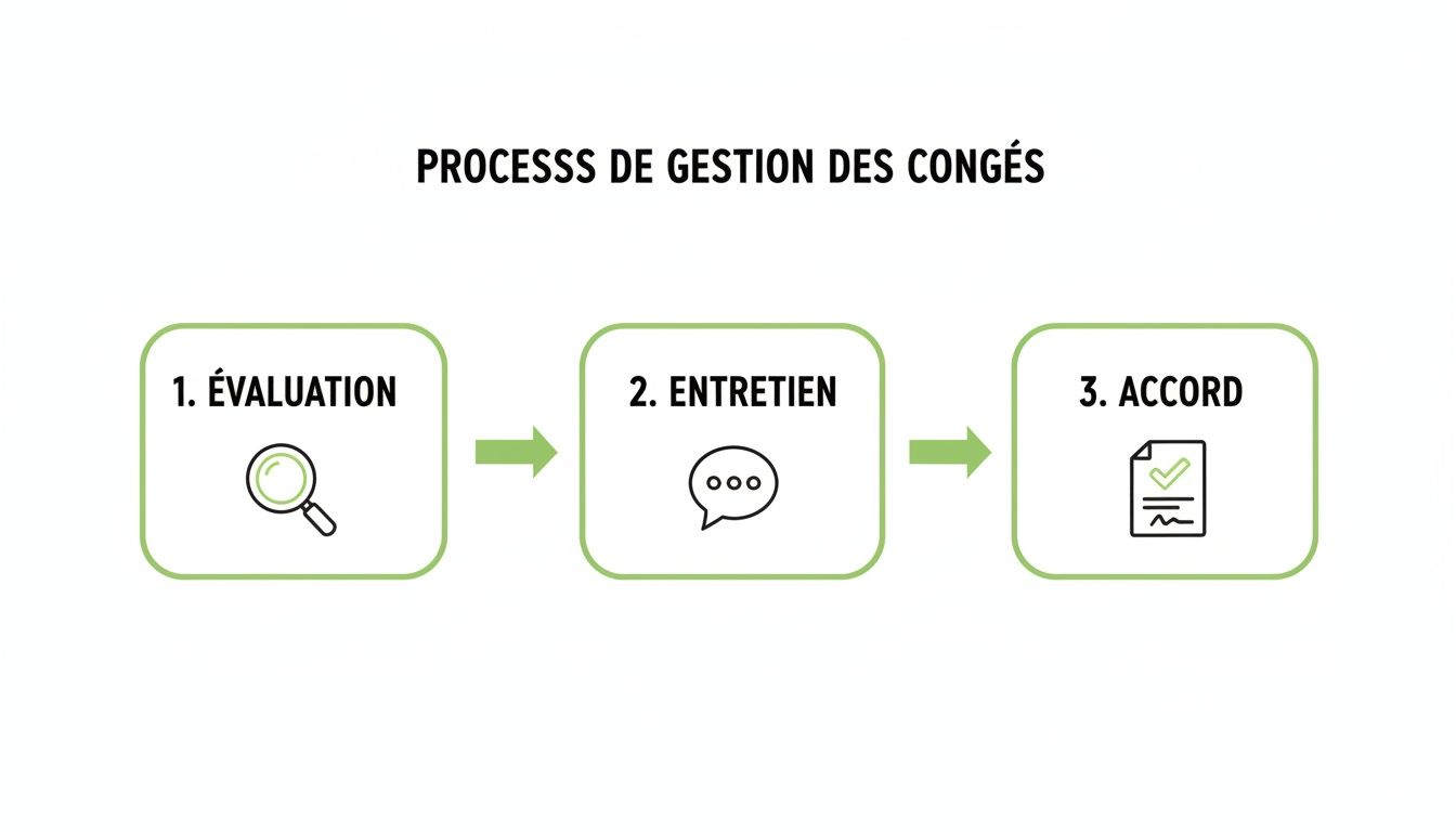 Diagramme illustrant le processus de gestion des congés en trois étapes : évaluation, entretien et accord.