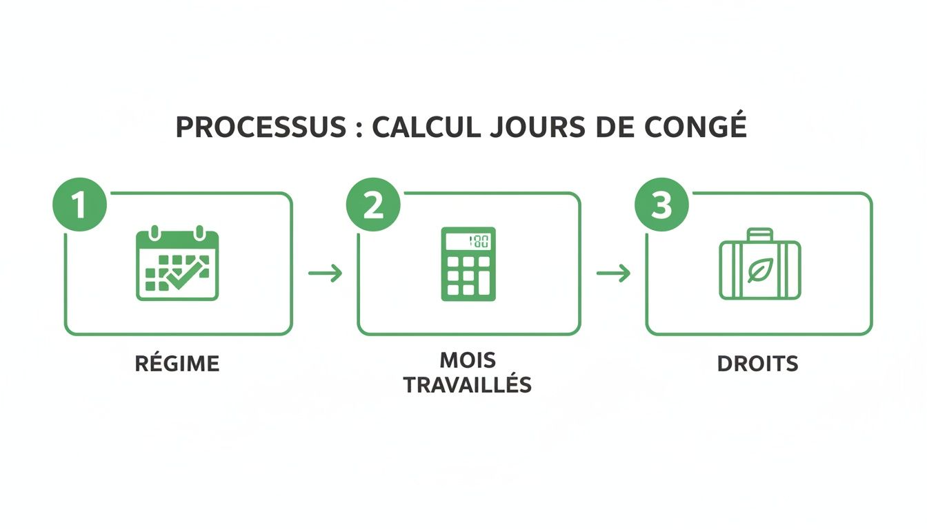 Infographie illustrant le processus de calcul des jours de congé en trois étapes : régime, mois travaillés et droits.