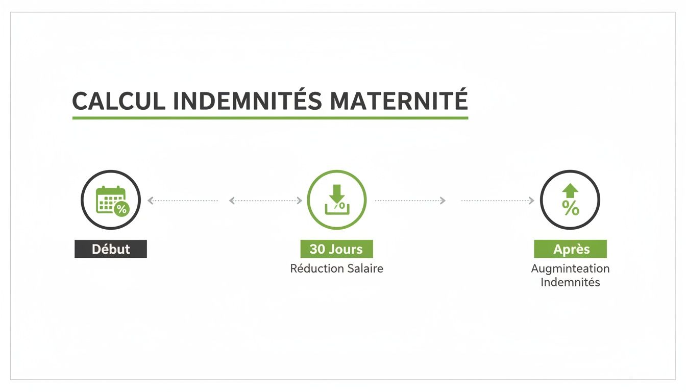 Schéma expliquant le processus de calcul des indemnités de maternité : début, réduction de salaire après 30 jours, puis augmentation des indemnités.