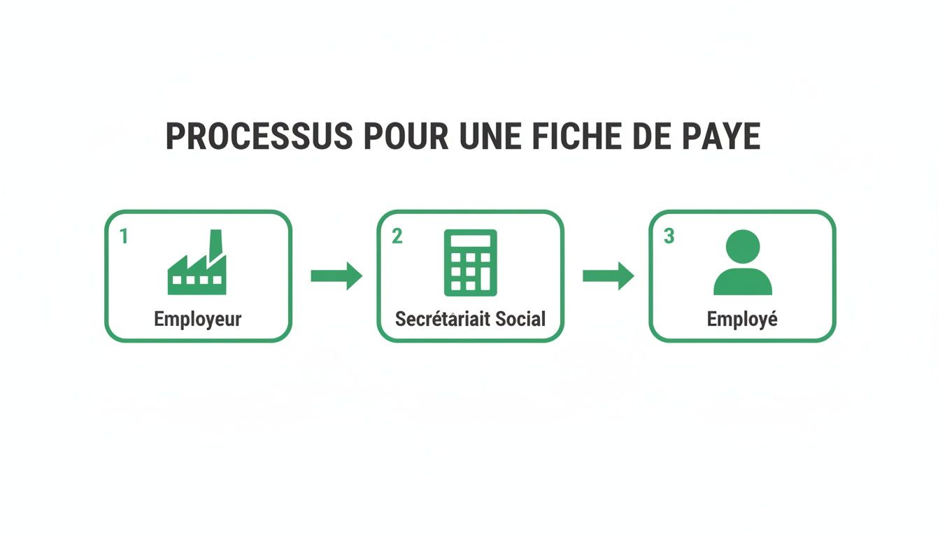 Schéma explicatif du processus de gestion d'une fiche de paie, de l'employeur au secrétariat social puis à l'employé.