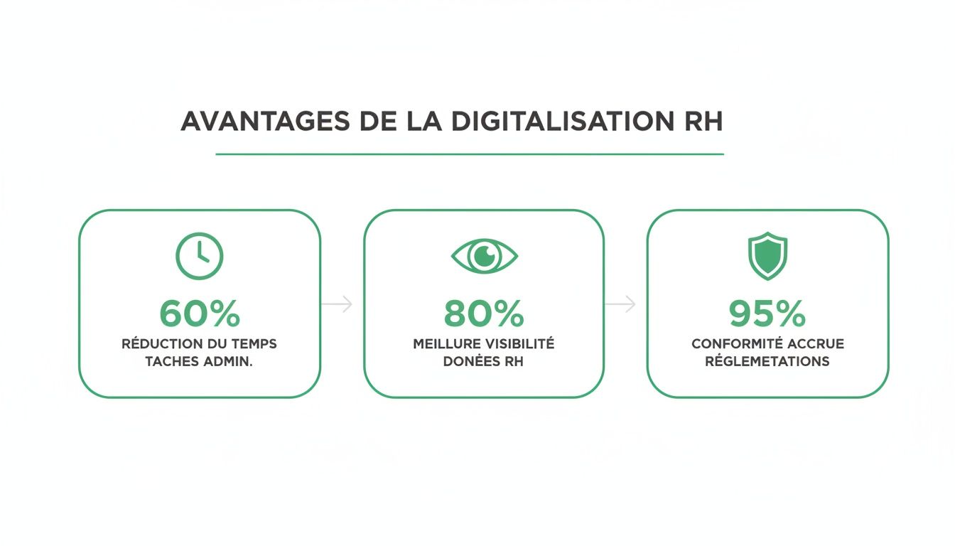 Graphique illustrant les avantages clés de la digitalisation RH : réduction temps tâches admin, meilleure visibilité données, et conformité accrue aux réglementations.