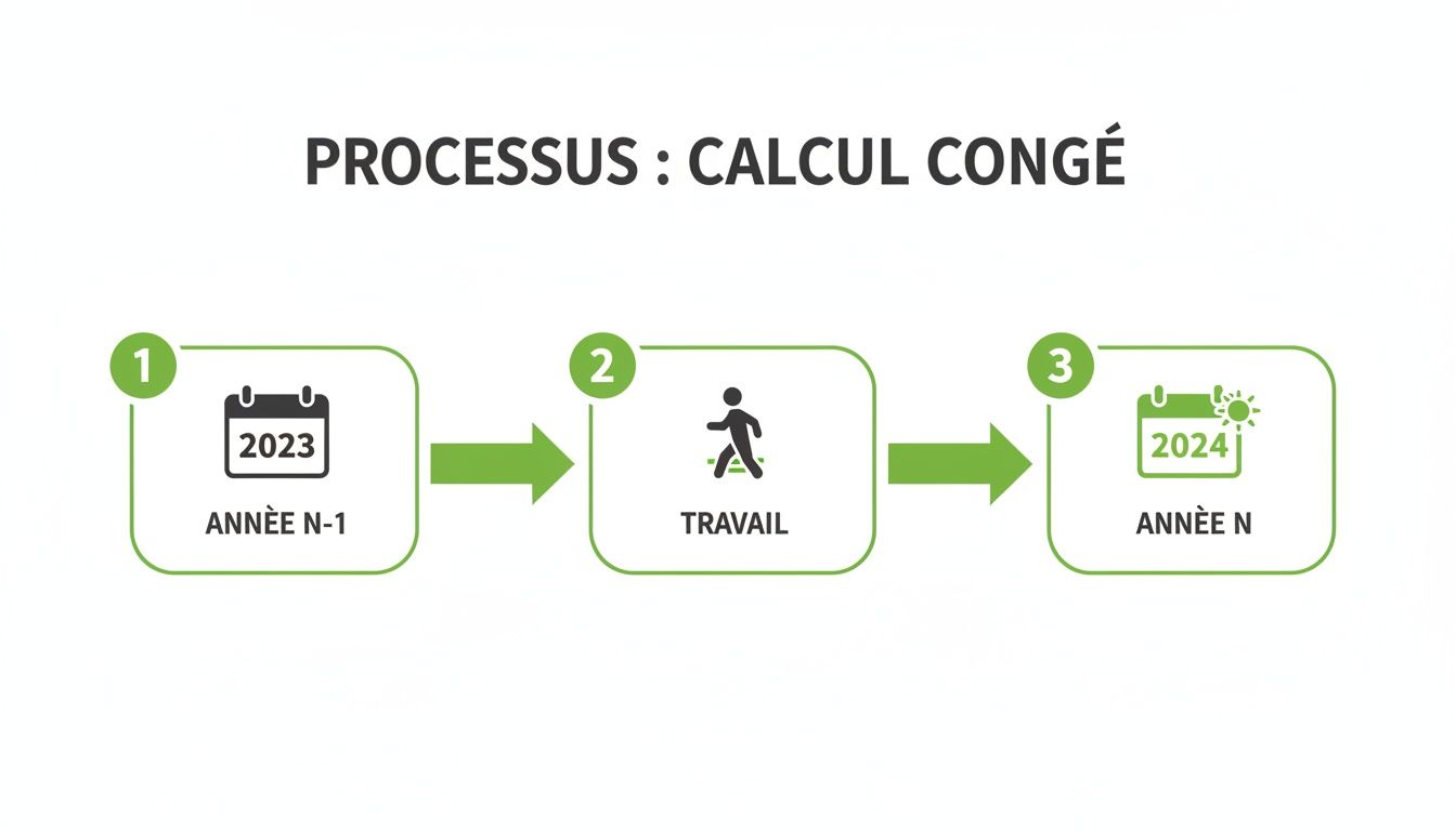 Schéma du processus de calcul des congés: Année N-1 (2023), période de travail, puis Année N (2024).