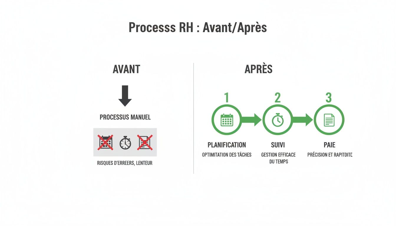 Comparaison des processus RH avant et après : du manuel (erreurs, lenteur) à un système optimisé (planification, suivi, paie).