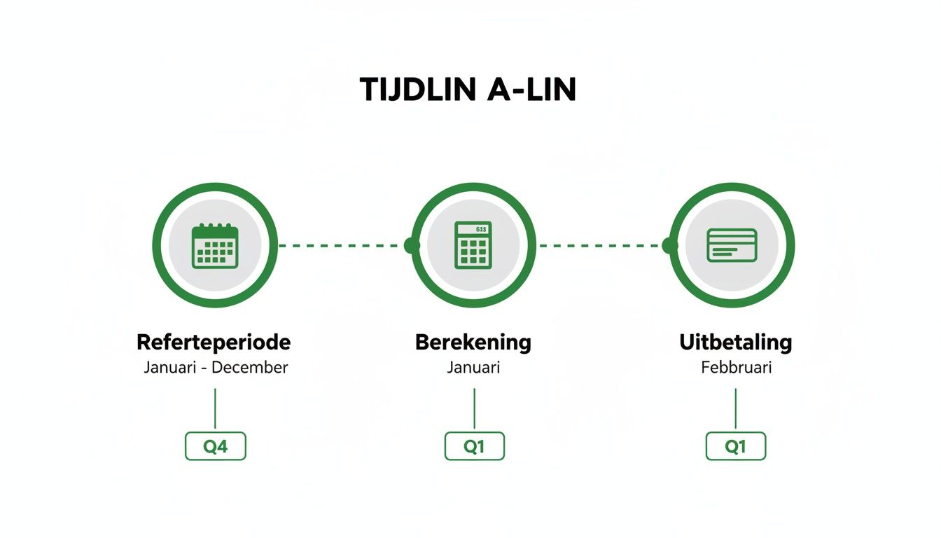 Tijdlijn van de A-LIN, illustreert de referentieperiode, berekening en uitbetaling in de eerste kwartalen.
