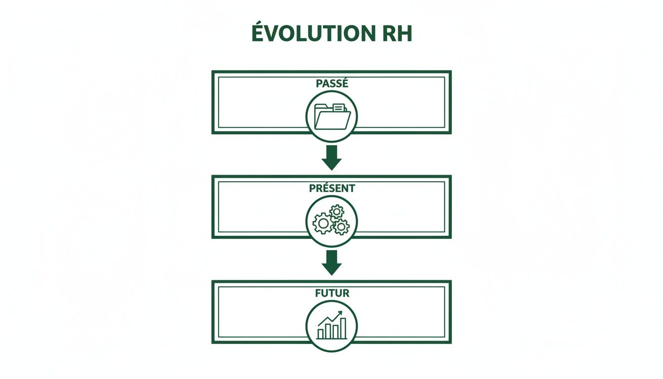 Diagramme illustrant l'évolution des ressources humaines: passé (dossier), présent (engrenages), et futur (croissance).