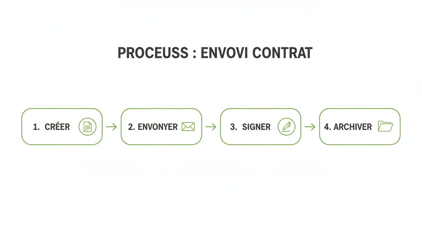 Représentation visuelle du processus d'envoi de contrat en quatre étapes: créer, envoyer, signer, archiver.