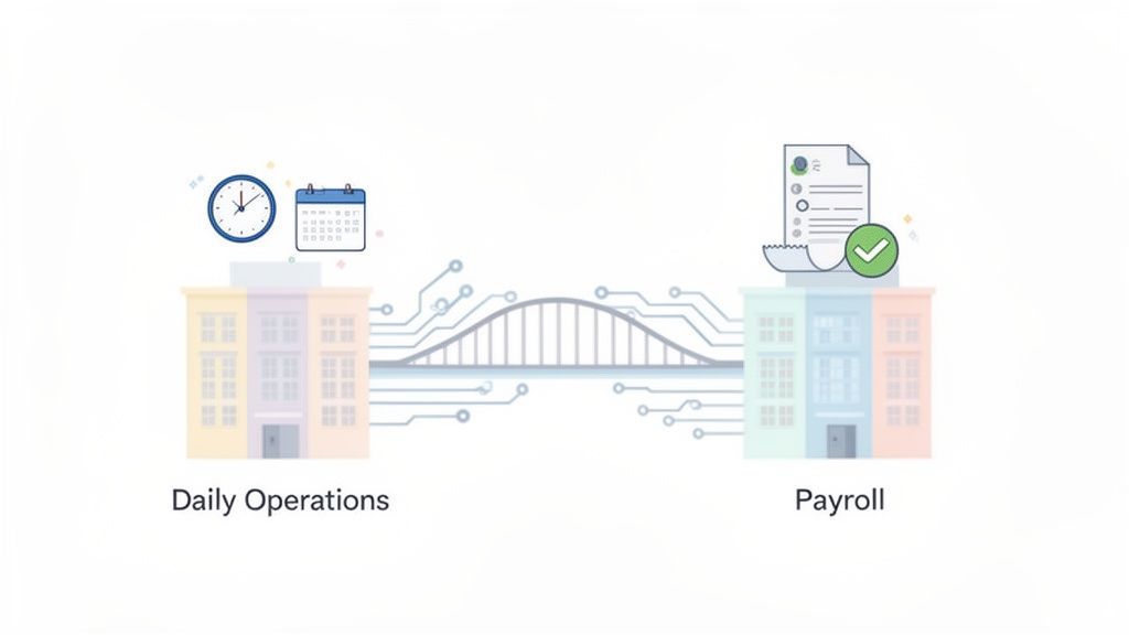 Digitale brug verbindt dagelijkse bedrijfsprocessen (klok, kalender) met efficiënte salarisadministratie (document met vinkje).