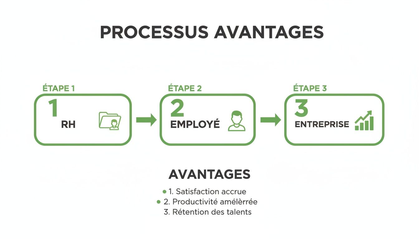Diagramme illustrant un processus en trois étapes pour les avantages : RH, employé et entreprise, avec les bénéfices clés listés.