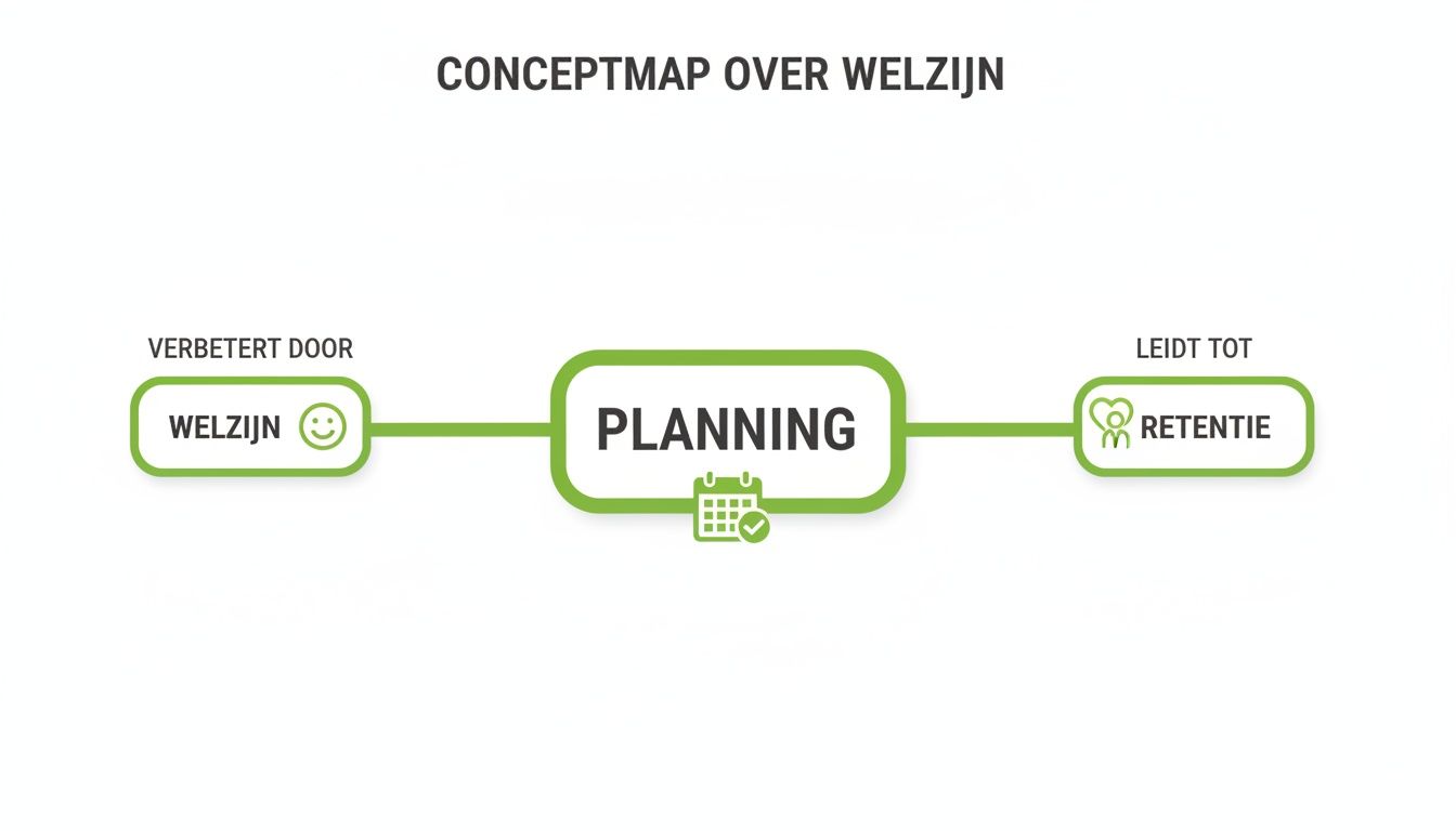 Conceptmap over welzijn, planning en retentie, met groene verbindingslijnen en iconen.