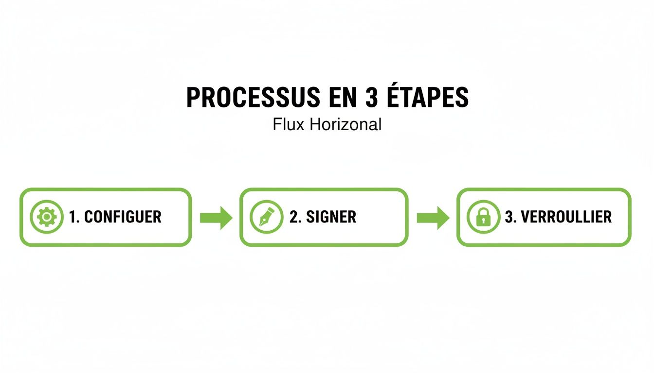 Illustration d'un processus horizontal en 3 étapes: configurer, signer, puis verrouiller un document.