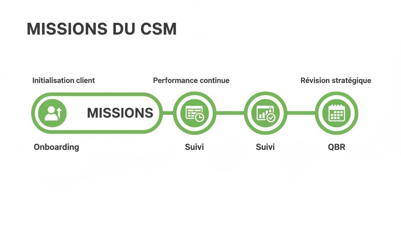 Diagramme des missions du CSM (Customer Success Manager) présentant les étapes clés: initialisation client, performance continue, suivi et révision stratégique.