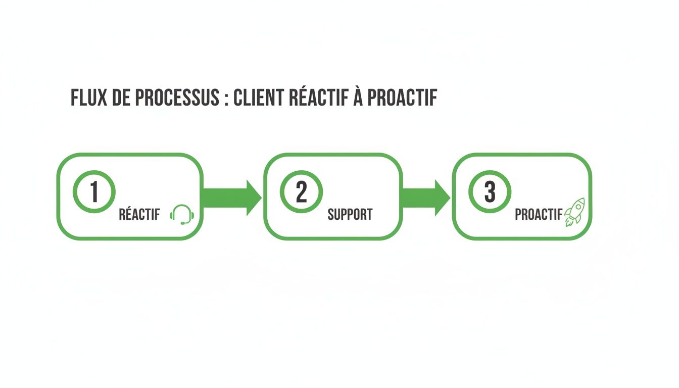 Diagramme de flux illustrant le passage d'un client réactif à proactif en trois étapes avec support.