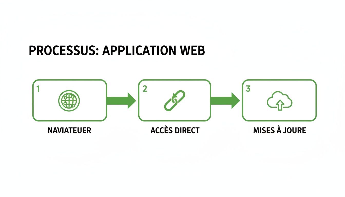 Description du processus de fonctionnement d'une application web, incluant navigation, accès direct et mises à jour.