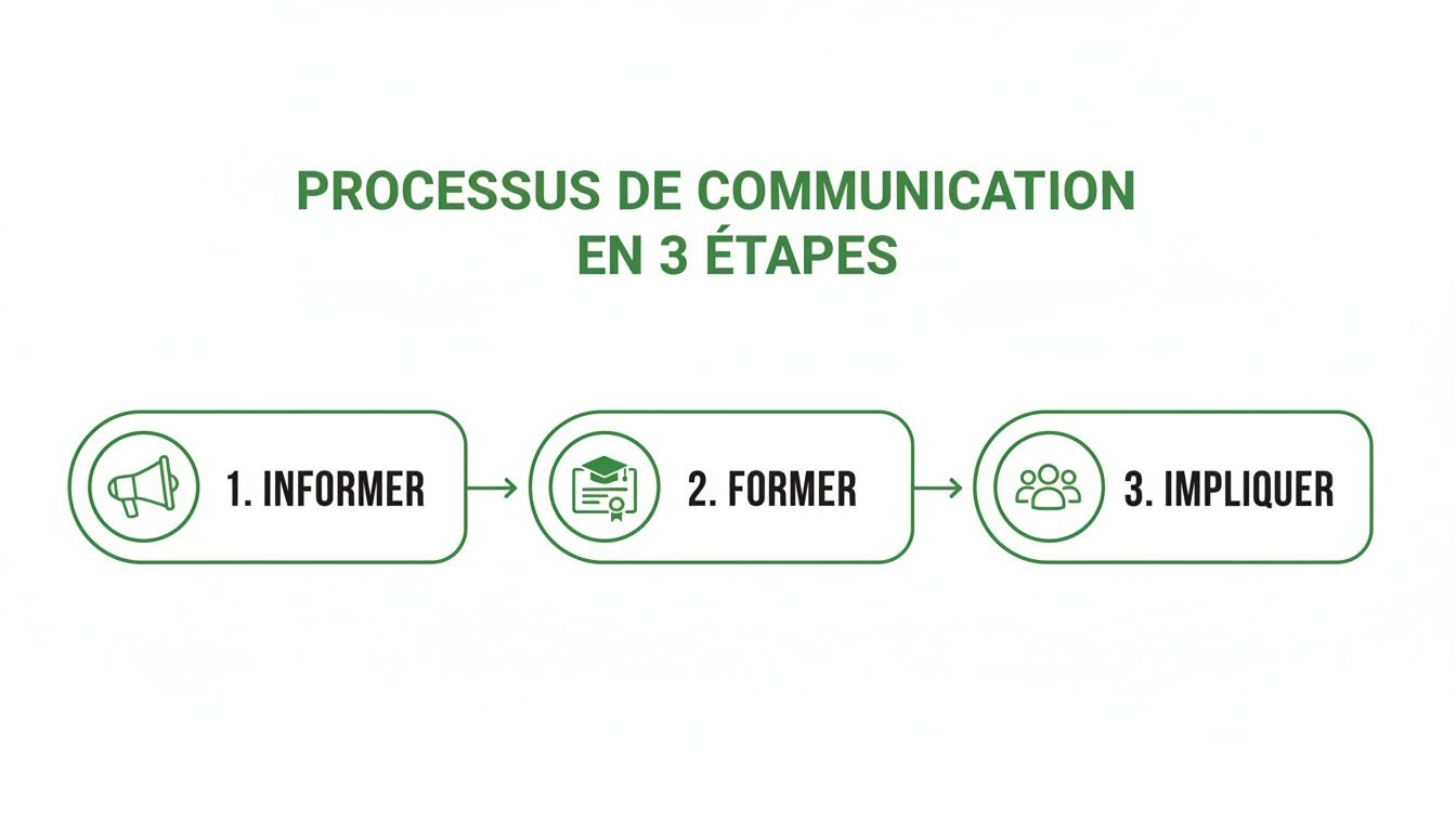 Diagramme du processus de communication en trois étapes : informer (mégaphone), former (diplôme), et impliquer (groupe de personnes).