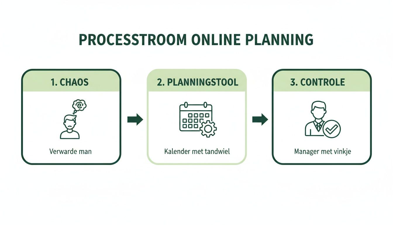 Schema van het online planningsproces, van initiële chaos naar gestroomlijnde controle.