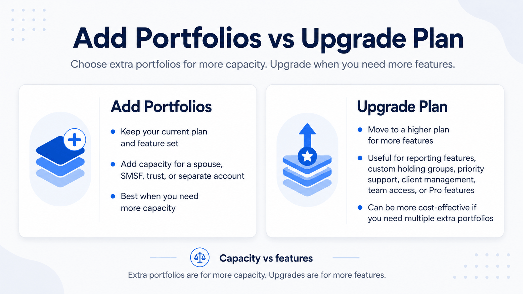 Comparison graphic with two columns: “Add portfolios” and “Upgrade plan”. Purpose: clarify the decision point. 
