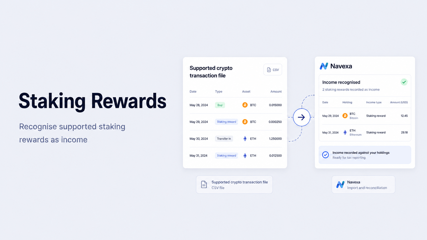 Supported crypto staking rewards being recognised and recorded as income in Navexa