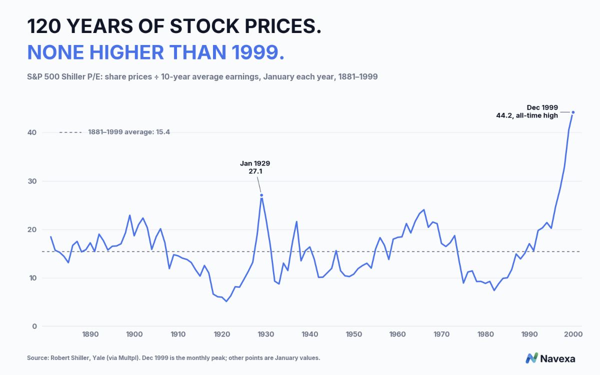 shiller-pe-1881-1999