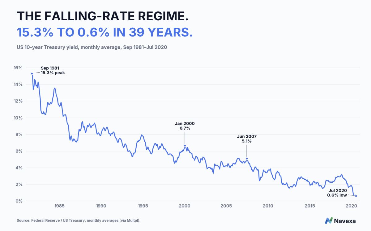 10yr-treasury-falling-rate-regime