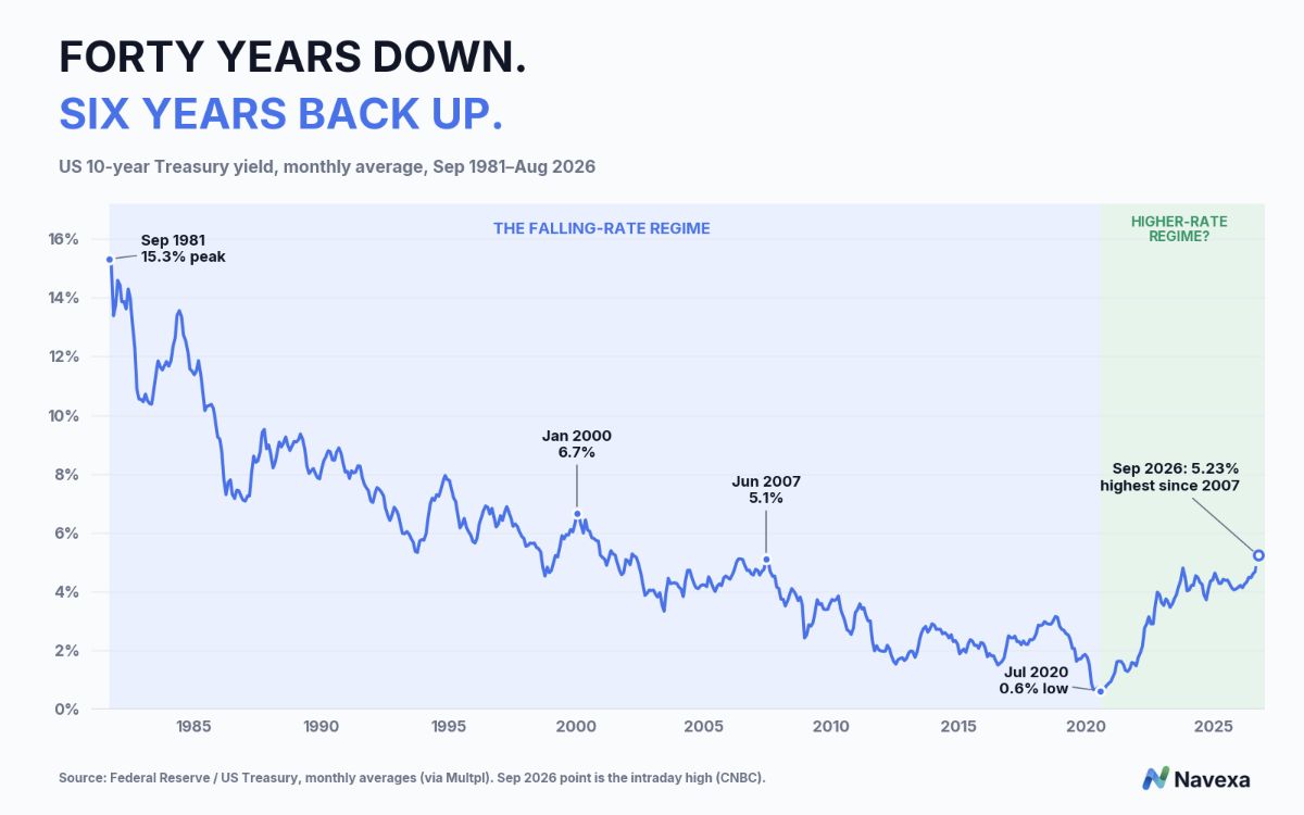 10yr-treasury-regime-pivot