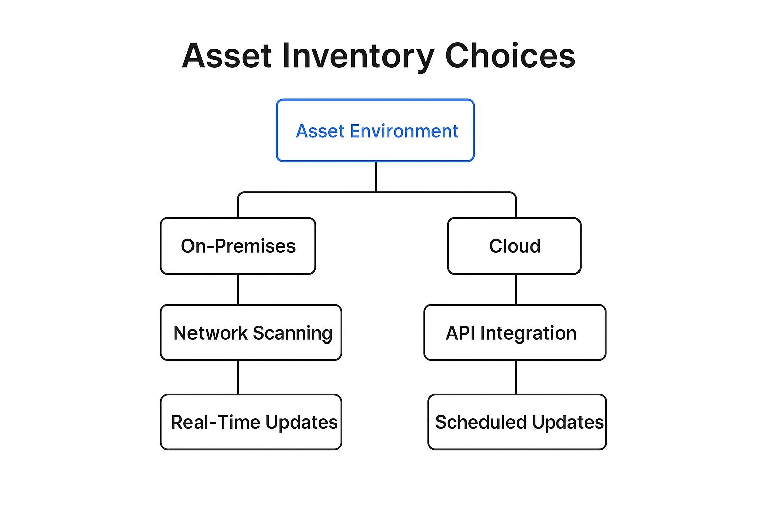 Infographic showing key data about Establish a Comprehensive Asset Inventory