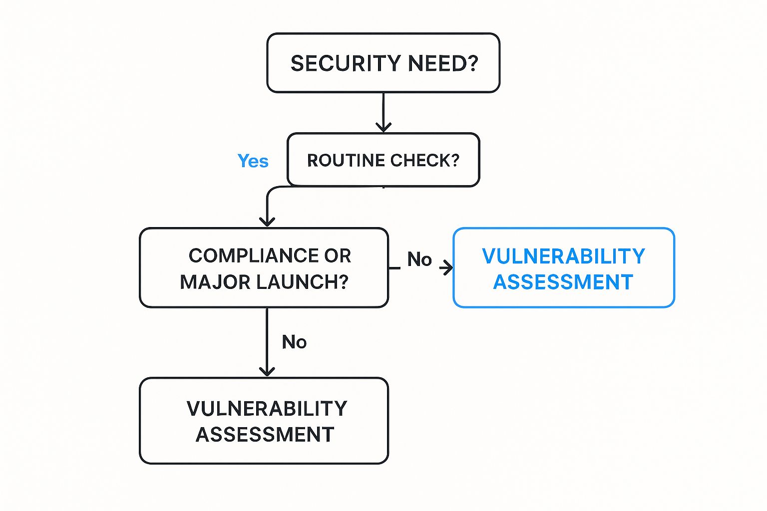 Infographic about penetration test vs vulnerability assessment