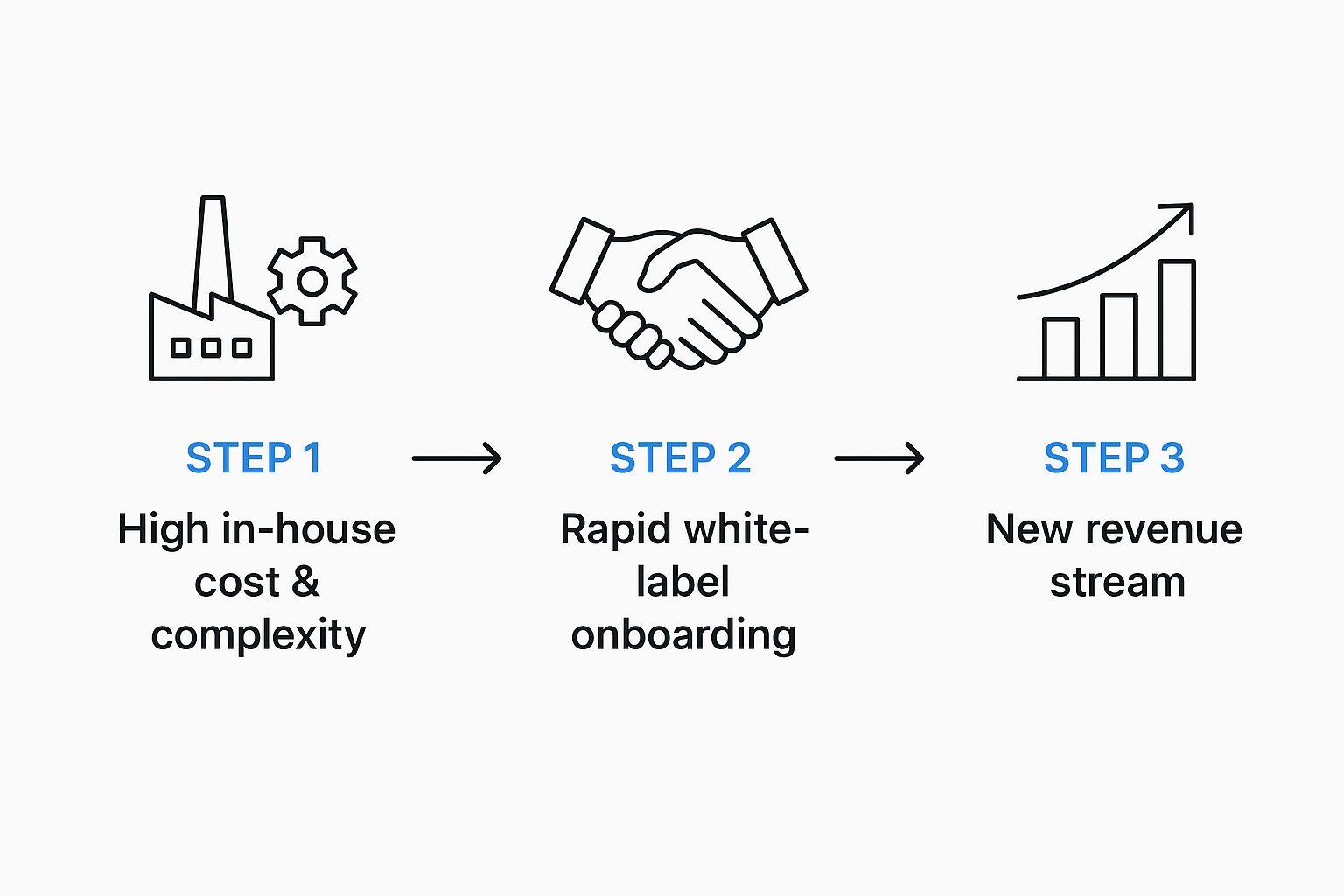 Infographic showing the process flow from high in-house cost and complexity to rapid white-label onboarding and then to a new revenue stream.