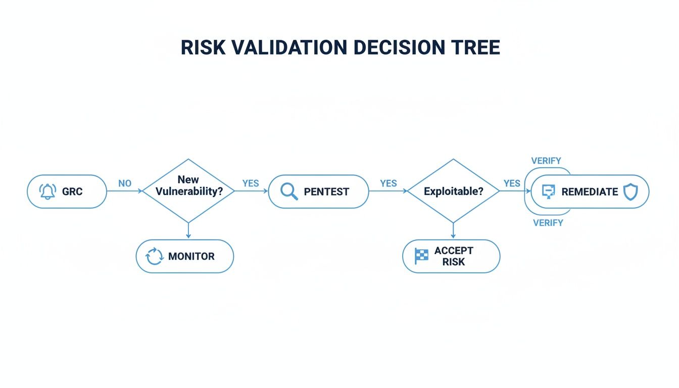 A risk validation decision tree flowchart outlining steps from GRC to remediation or monitoring.