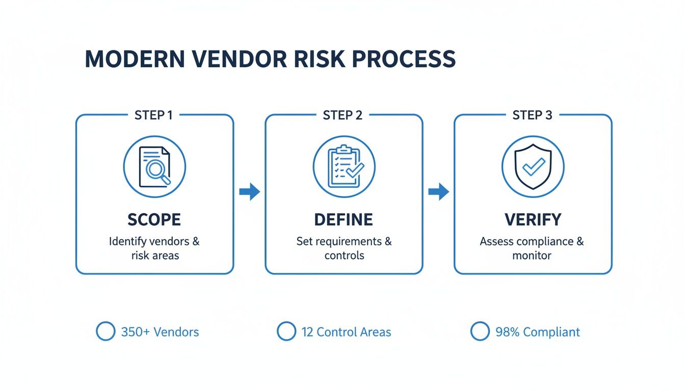 A modern vendor risk process diagram showing three steps: Scope, Define, and Verify, with key metrics.