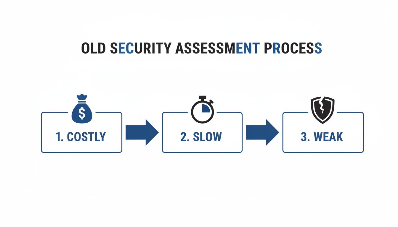 Infographic showing the old security assessment process is costly, slow, and weak.