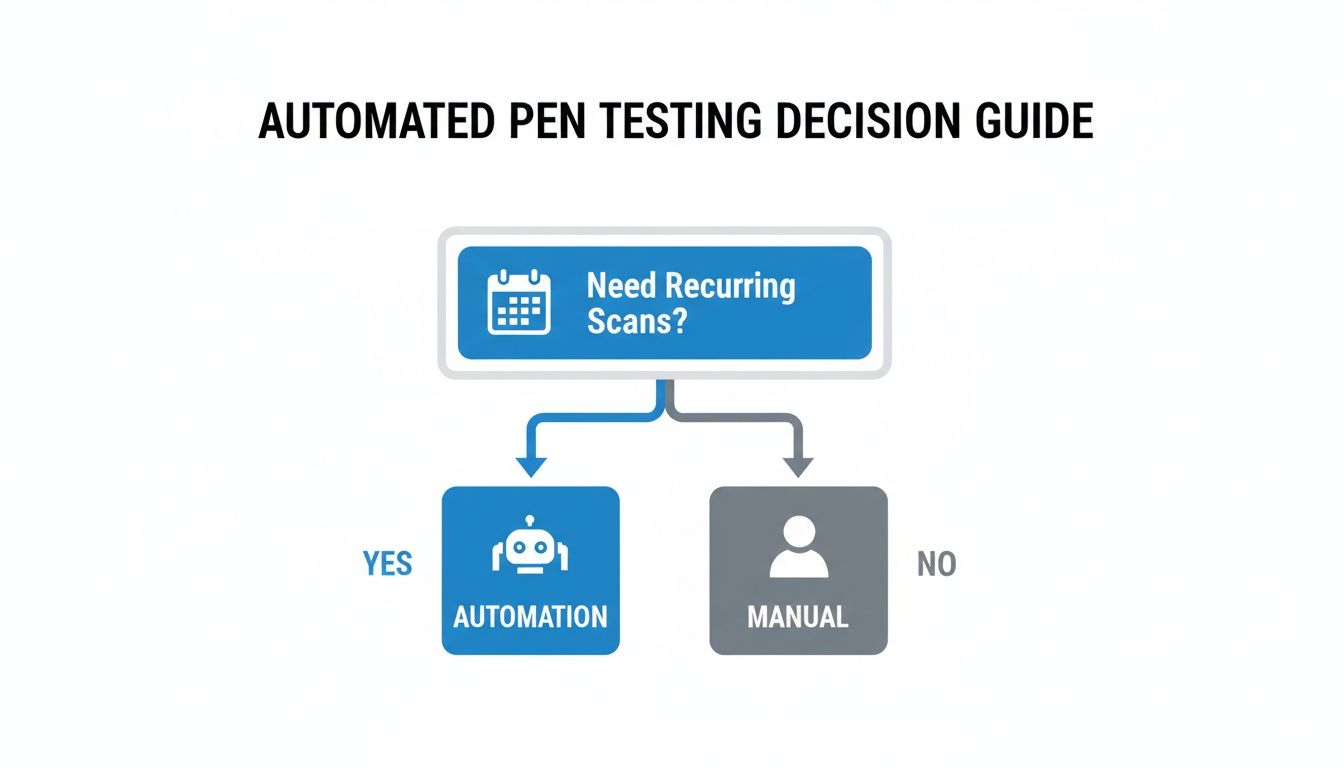 A decision guide flowchart for automated pen testing, based on recurring scan needs.