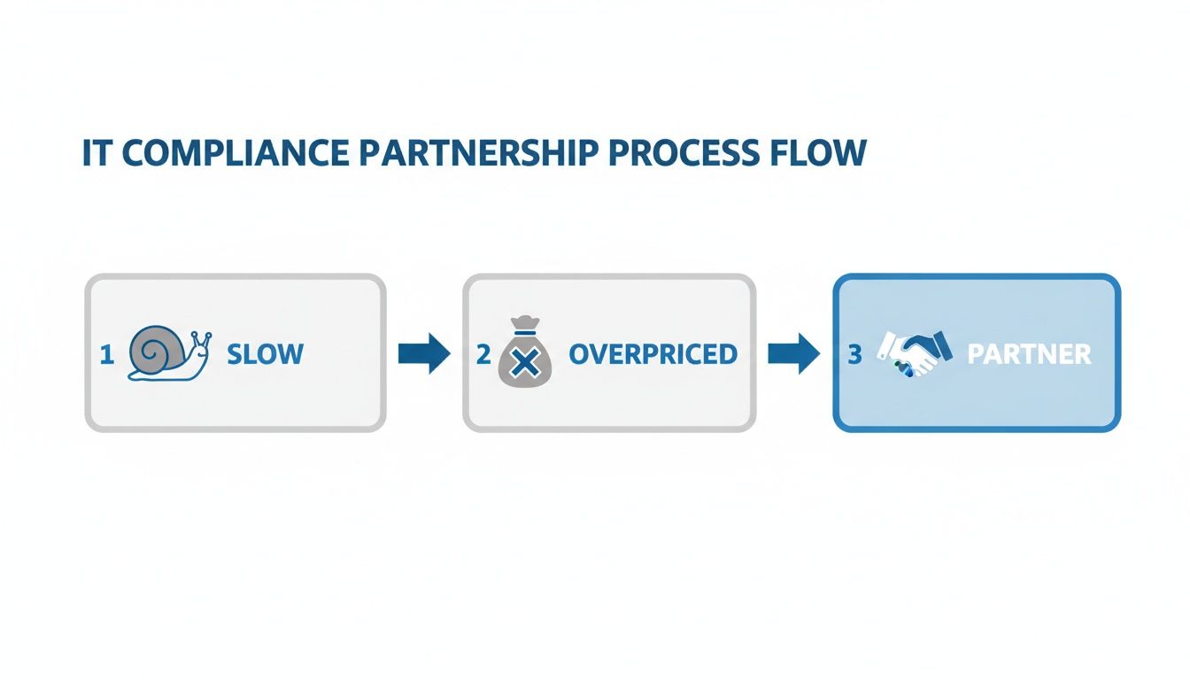 Diagram illustrating the IT compliance partnership process flow from slow and overpriced to a partnership solution.