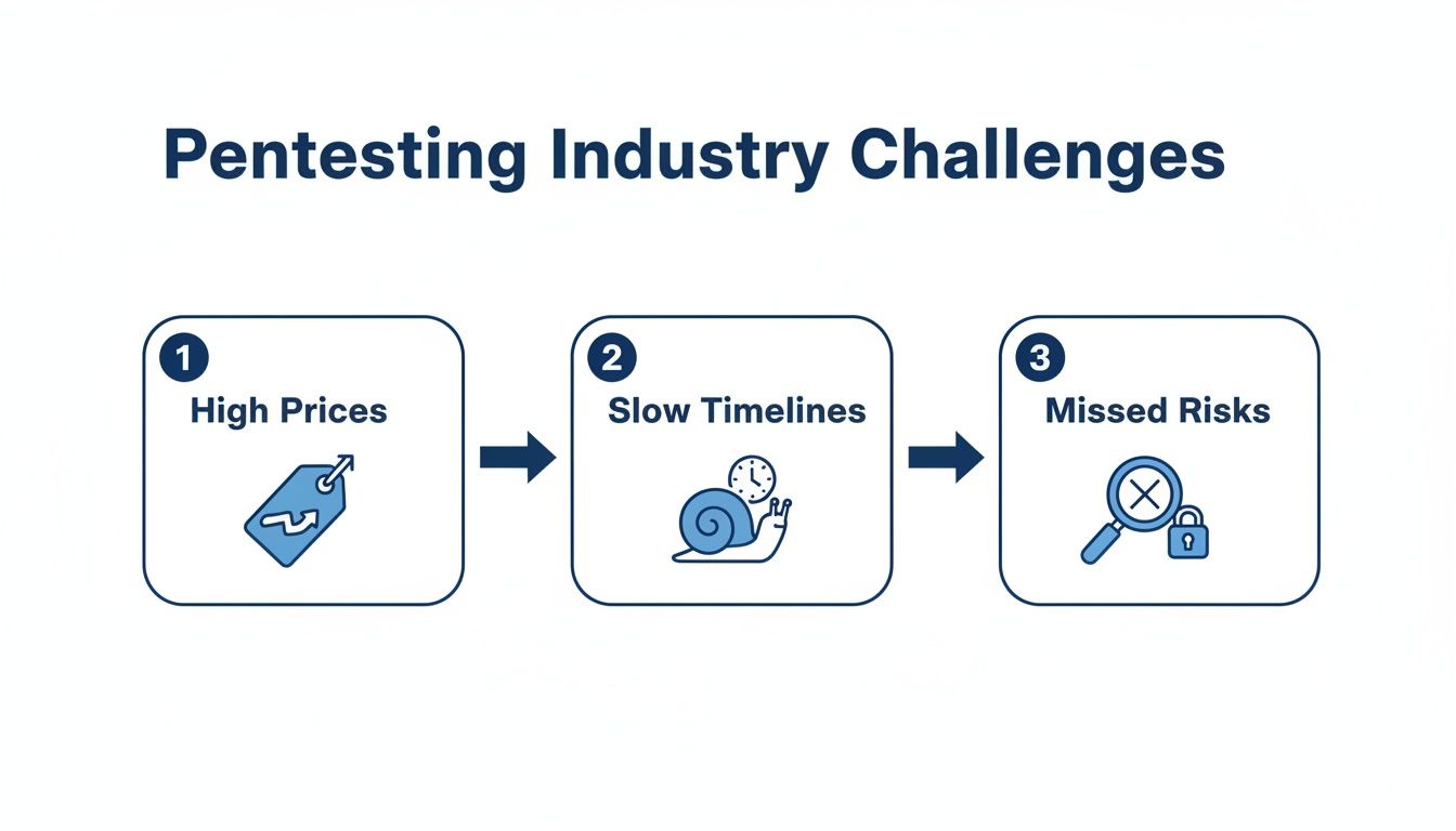 An infographic illustrating three key challenges in the pentesting industry: high prices, slow timelines, and missed risks.